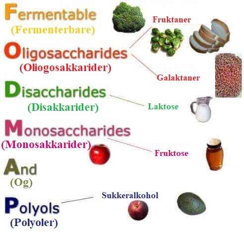 Fødevarediagram til at undgå irritabel tyktarm